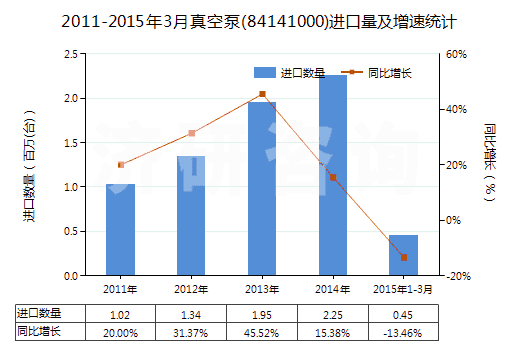 2011-2015年3月真空泵(84141000)進(jìn)口量及增速統(tǒng)計 2011-2015年3月真空泵(84141000)進(jìn)口量及增速統(tǒng)計